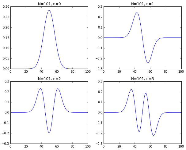 First four Krawtchouk Polynomials